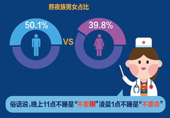 熬夜伤身更伤眼