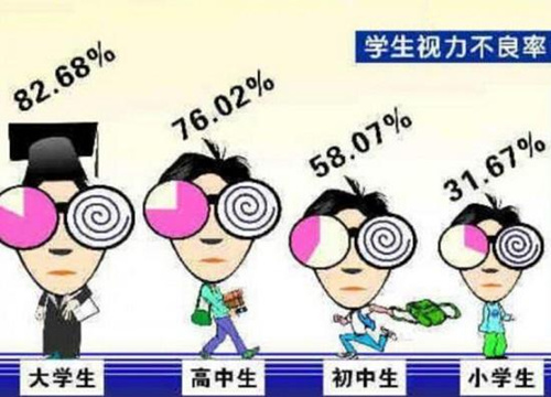 学生视力问题严重