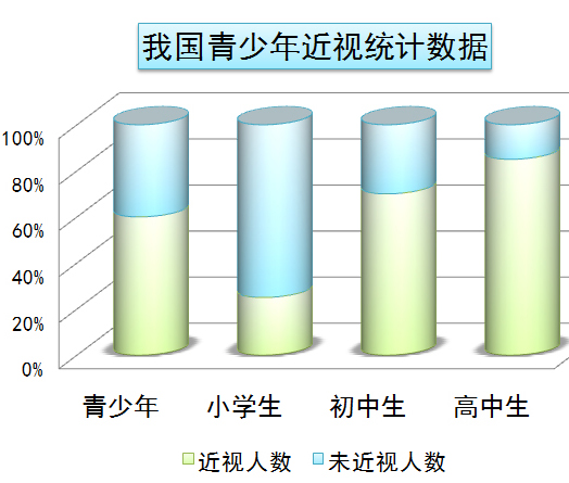 我国青少年儿童近视发病率居高不下