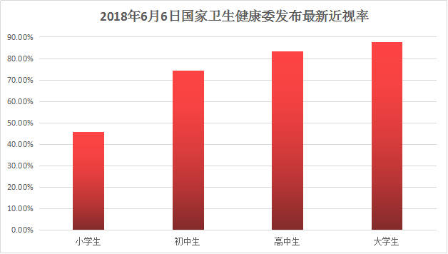 我国青少年儿童近视率居高不下