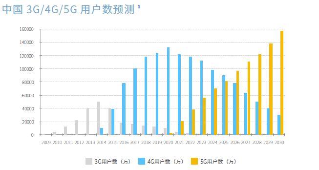 中国3G/4G/5G用户数